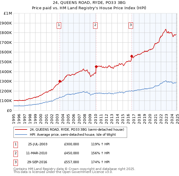 24, QUEENS ROAD, RYDE, PO33 3BG: Price paid vs HM Land Registry's House Price Index