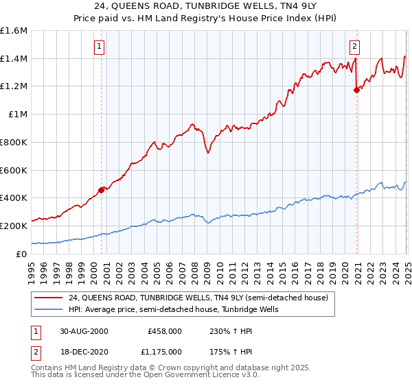 24, QUEENS ROAD, TUNBRIDGE WELLS, TN4 9LY: Price paid vs HM Land Registry's House Price Index