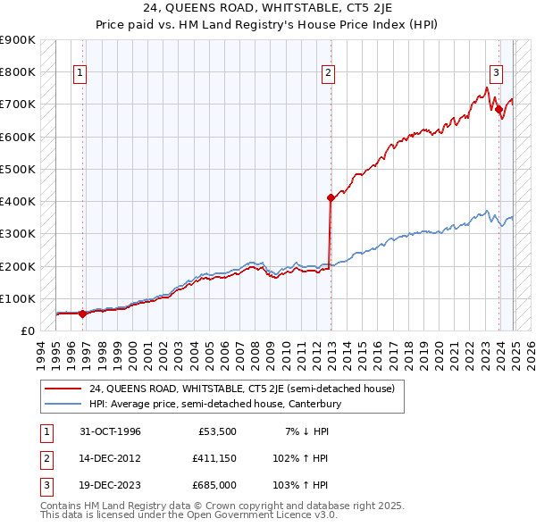 24, QUEENS ROAD, WHITSTABLE, CT5 2JE: Price paid vs HM Land Registry's House Price Index