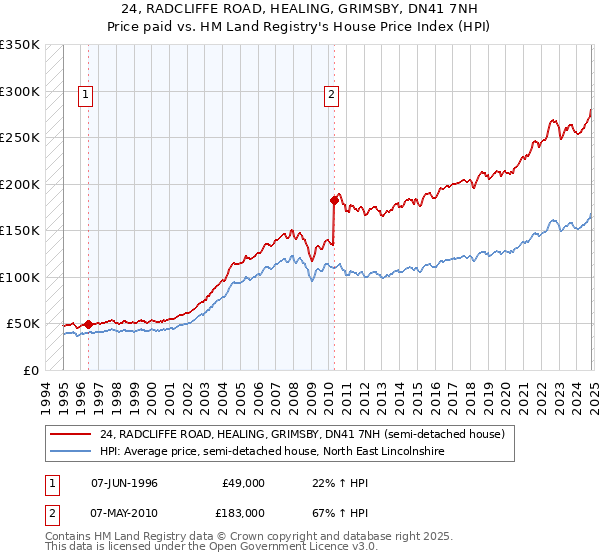 24, RADCLIFFE ROAD, HEALING, GRIMSBY, DN41 7NH: Price paid vs HM Land Registry's House Price Index