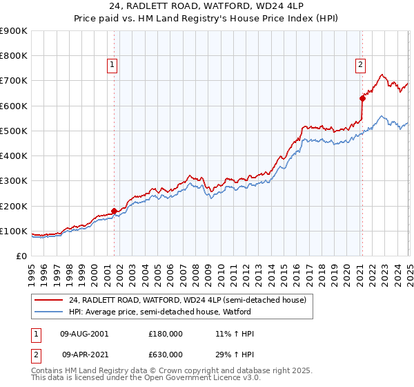 24, RADLETT ROAD, WATFORD, WD24 4LP: Price paid vs HM Land Registry's House Price Index