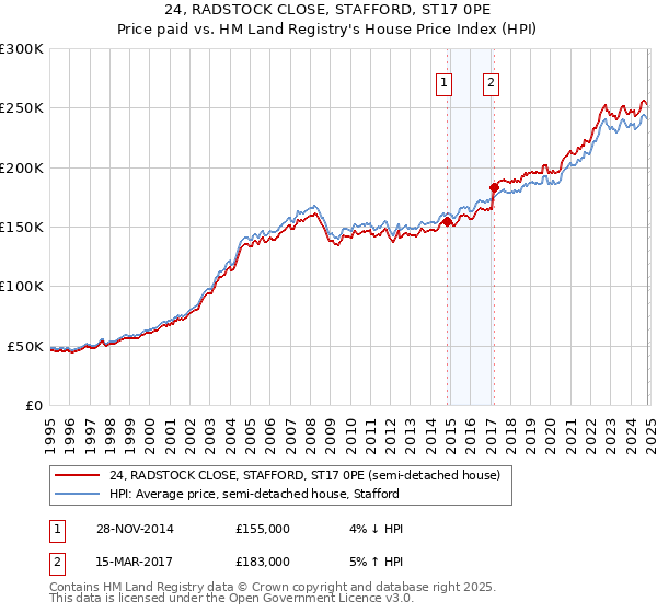 24, RADSTOCK CLOSE, STAFFORD, ST17 0PE: Price paid vs HM Land Registry's House Price Index