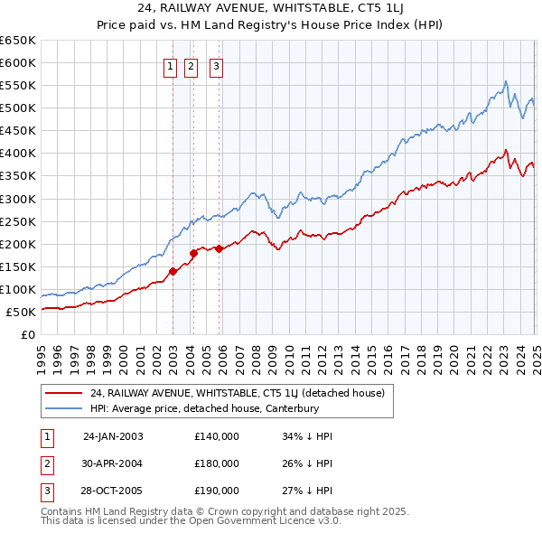 24, RAILWAY AVENUE, WHITSTABLE, CT5 1LJ: Price paid vs HM Land Registry's House Price Index