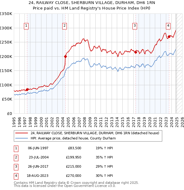 24, RAILWAY CLOSE, SHERBURN VILLAGE, DURHAM, DH6 1RN: Price paid vs HM Land Registry's House Price Index