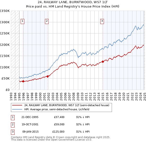 24, RAILWAY LANE, BURNTWOOD, WS7 1LT: Price paid vs HM Land Registry's House Price Index