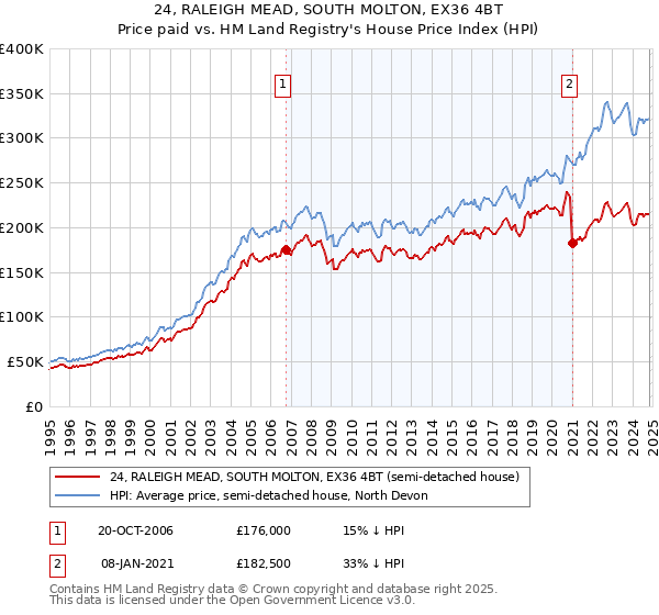 24, RALEIGH MEAD, SOUTH MOLTON, EX36 4BT: Price paid vs HM Land Registry's House Price Index