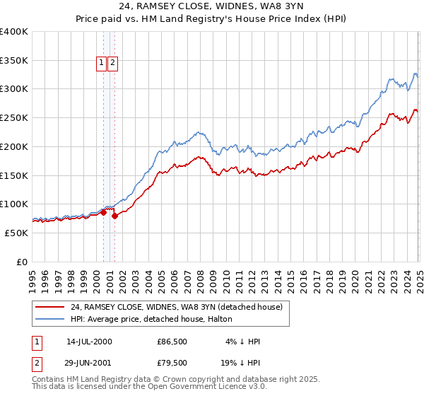 24, RAMSEY CLOSE, WIDNES, WA8 3YN: Price paid vs HM Land Registry's House Price Index