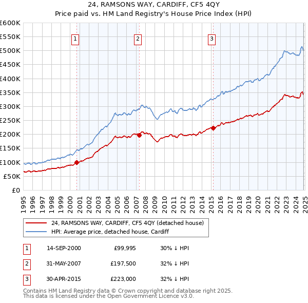 24, RAMSONS WAY, CARDIFF, CF5 4QY: Price paid vs HM Land Registry's House Price Index