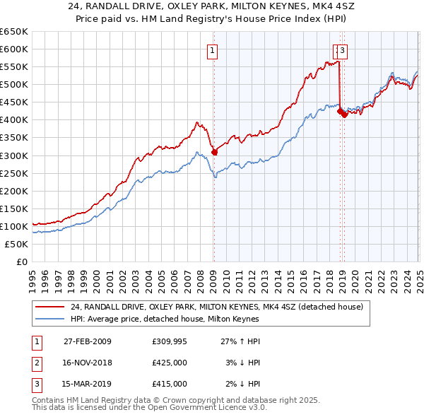 24, RANDALL DRIVE, OXLEY PARK, MILTON KEYNES, MK4 4SZ: Price paid vs HM Land Registry's House Price Index