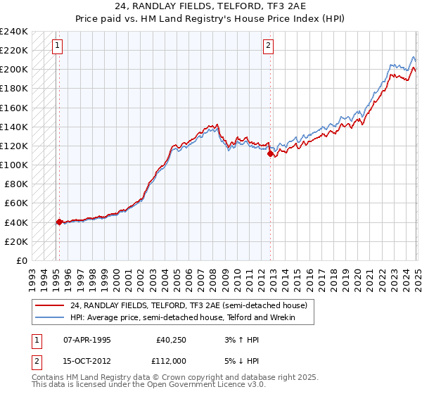 24, RANDLAY FIELDS, TELFORD, TF3 2AE: Price paid vs HM Land Registry's House Price Index