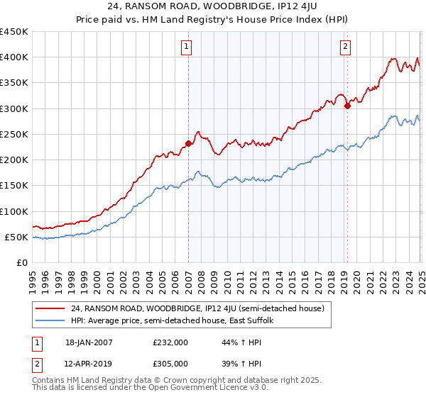 24, RANSOM ROAD, WOODBRIDGE, IP12 4JU: Price paid vs HM Land Registry's House Price Index