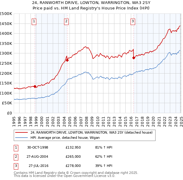 24, RANWORTH DRIVE, LOWTON, WARRINGTON, WA3 2SY: Price paid vs HM Land Registry's House Price Index