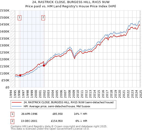 24, RASTRICK CLOSE, BURGESS HILL, RH15 9UW: Price paid vs HM Land Registry's House Price Index