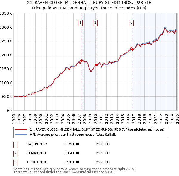 24, RAVEN CLOSE, MILDENHALL, BURY ST EDMUNDS, IP28 7LF: Price paid vs HM Land Registry's House Price Index