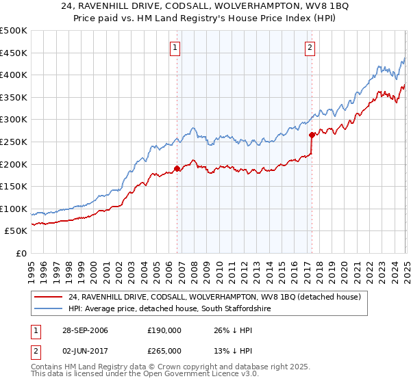 24, RAVENHILL DRIVE, CODSALL, WOLVERHAMPTON, WV8 1BQ: Price paid vs HM Land Registry's House Price Index