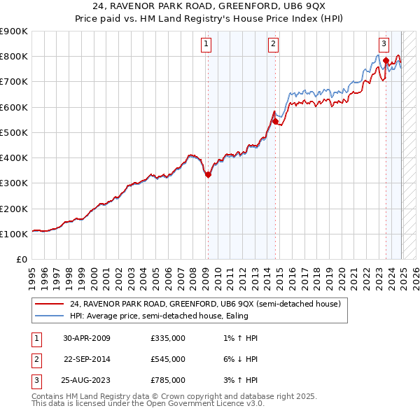 24, RAVENOR PARK ROAD, GREENFORD, UB6 9QX: Price paid vs HM Land Registry's House Price Index