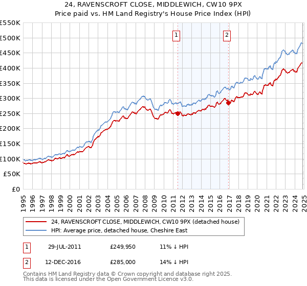 24, RAVENSCROFT CLOSE, MIDDLEWICH, CW10 9PX: Price paid vs HM Land Registry's House Price Index