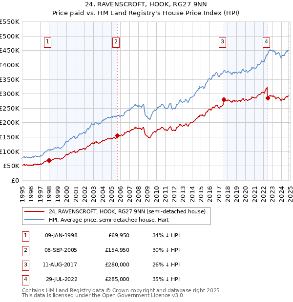 24, RAVENSCROFT, HOOK, RG27 9NN: Price paid vs HM Land Registry's House Price Index