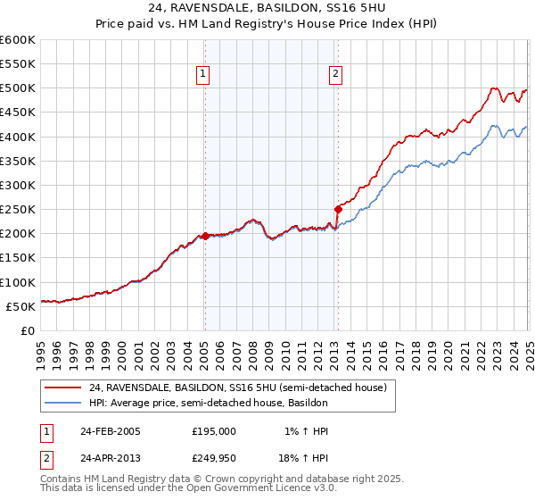 24, RAVENSDALE, BASILDON, SS16 5HU: Price paid vs HM Land Registry's House Price Index