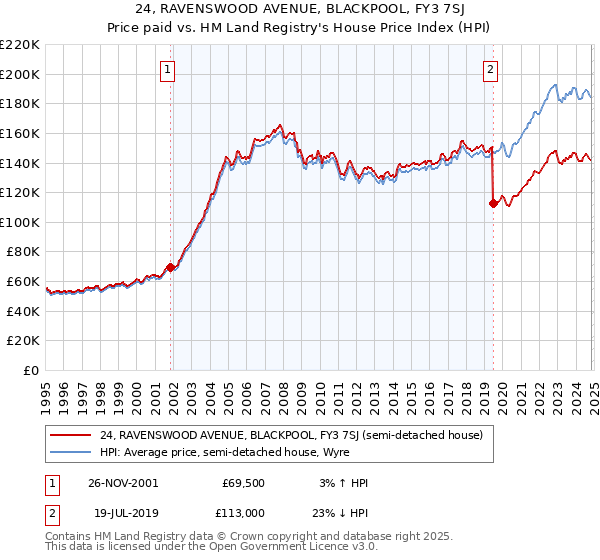 24, RAVENSWOOD AVENUE, BLACKPOOL, FY3 7SJ: Price paid vs HM Land Registry's House Price Index