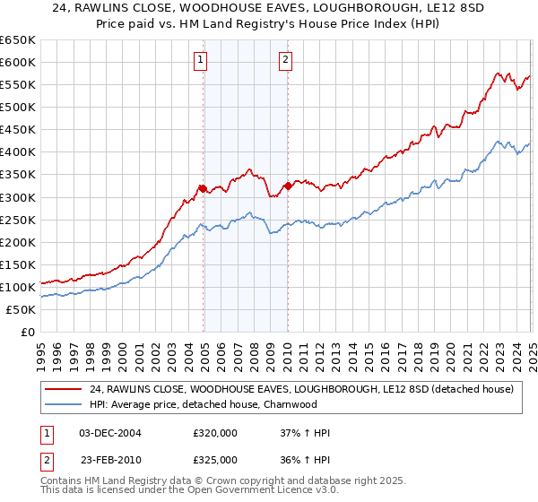 24, RAWLINS CLOSE, WOODHOUSE EAVES, LOUGHBOROUGH, LE12 8SD: Price paid vs HM Land Registry's House Price Index