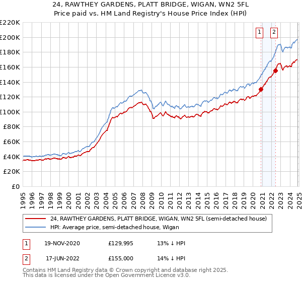 24, RAWTHEY GARDENS, PLATT BRIDGE, WIGAN, WN2 5FL: Price paid vs HM Land Registry's House Price Index