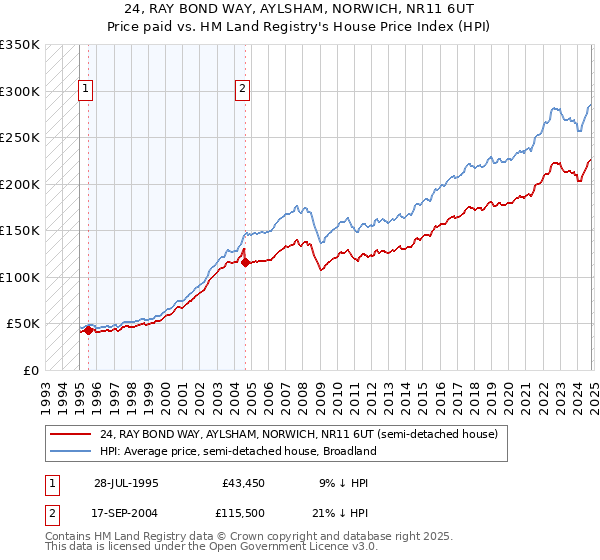 24, RAY BOND WAY, AYLSHAM, NORWICH, NR11 6UT: Price paid vs HM Land Registry's House Price Index