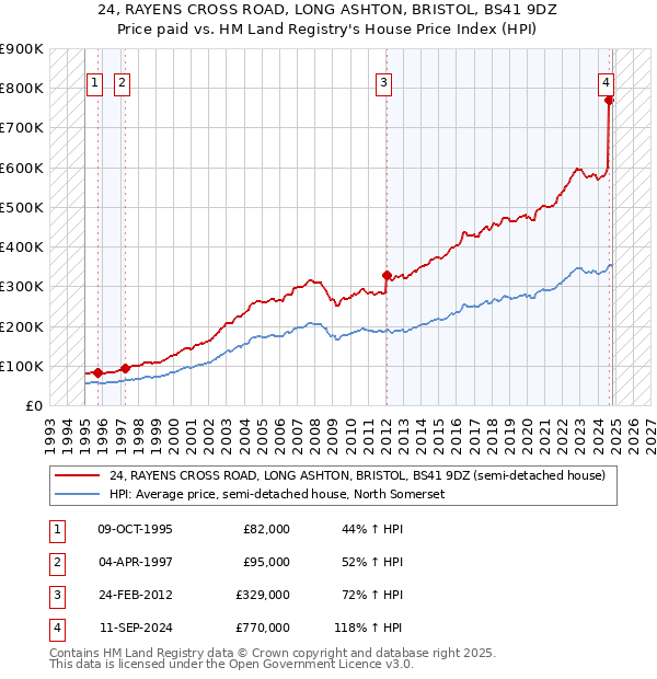 24, RAYENS CROSS ROAD, LONG ASHTON, BRISTOL, BS41 9DZ: Price paid vs HM Land Registry's House Price Index