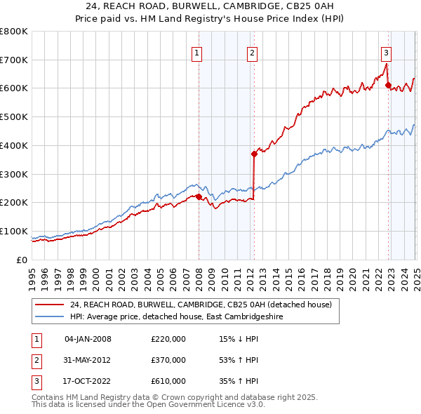 24, REACH ROAD, BURWELL, CAMBRIDGE, CB25 0AH: Price paid vs HM Land Registry's House Price Index