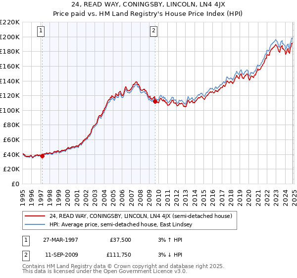 24, READ WAY, CONINGSBY, LINCOLN, LN4 4JX: Price paid vs HM Land Registry's House Price Index