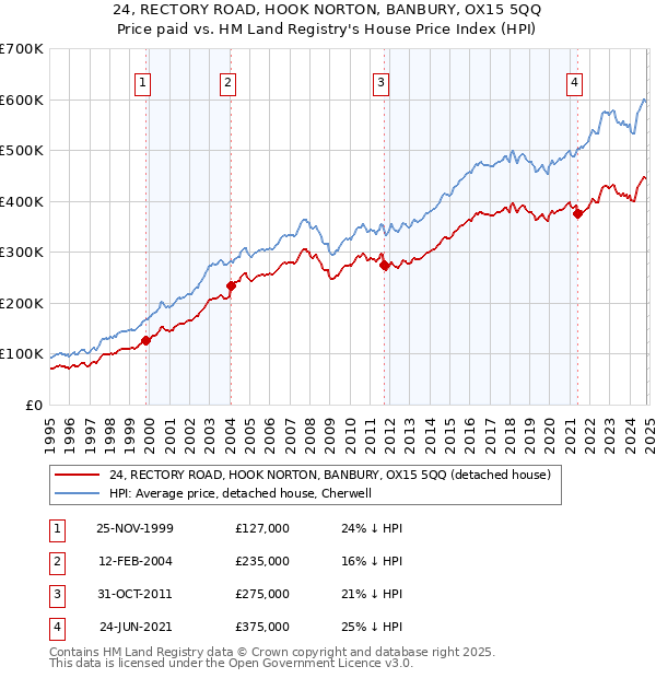 24, RECTORY ROAD, HOOK NORTON, BANBURY, OX15 5QQ: Price paid vs HM Land Registry's House Price Index