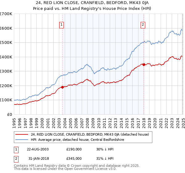 24, RED LION CLOSE, CRANFIELD, BEDFORD, MK43 0JA: Price paid vs HM Land Registry's House Price Index