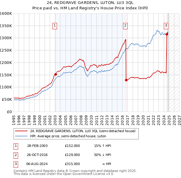 24, REDGRAVE GARDENS, LUTON, LU3 3QL: Price paid vs HM Land Registry's House Price Index