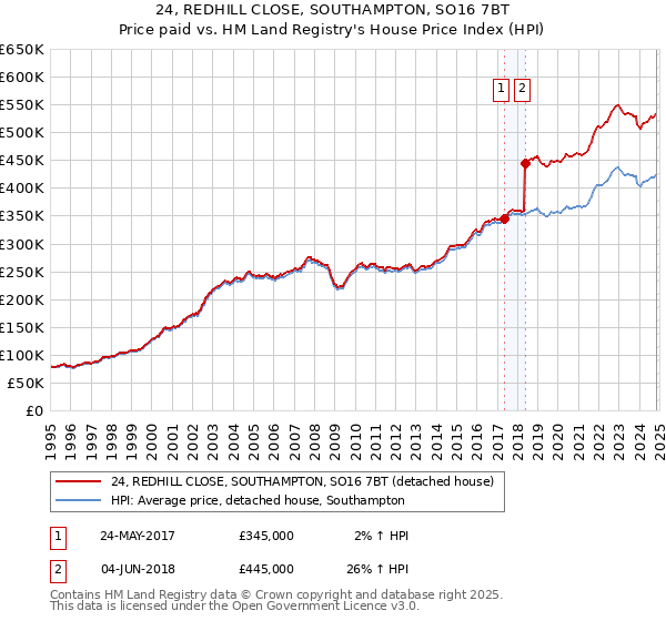 24, REDHILL CLOSE, SOUTHAMPTON, SO16 7BT: Price paid vs HM Land Registry's House Price Index