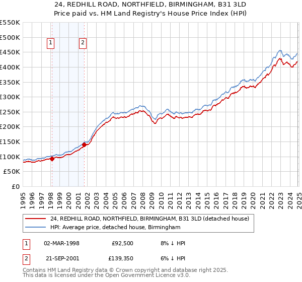 24, REDHILL ROAD, NORTHFIELD, BIRMINGHAM, B31 3LD: Price paid vs HM Land Registry's House Price Index