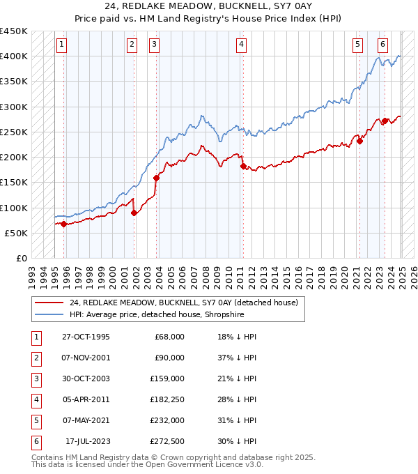 24, REDLAKE MEADOW, BUCKNELL, SY7 0AY: Price paid vs HM Land Registry's House Price Index