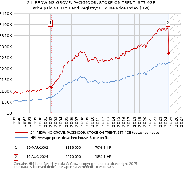 24, REDWING GROVE, PACKMOOR, STOKE-ON-TRENT, ST7 4GE: Price paid vs HM Land Registry's House Price Index