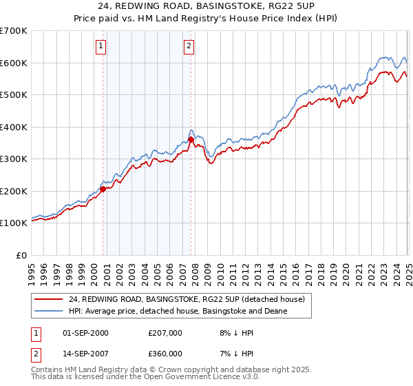 24, REDWING ROAD, BASINGSTOKE, RG22 5UP: Price paid vs HM Land Registry's House Price Index