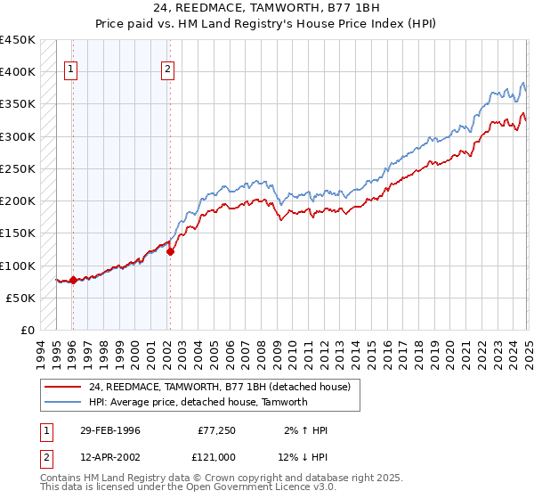 24, REEDMACE, TAMWORTH, B77 1BH: Price paid vs HM Land Registry's House Price Index