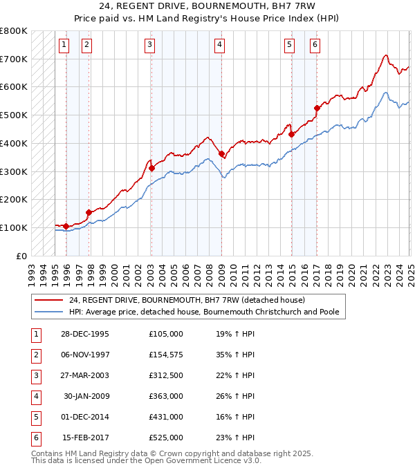 24, REGENT DRIVE, BOURNEMOUTH, BH7 7RW: Price paid vs HM Land Registry's House Price Index