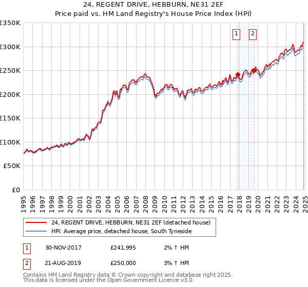 24, REGENT DRIVE, HEBBURN, NE31 2EF: Price paid vs HM Land Registry's House Price Index