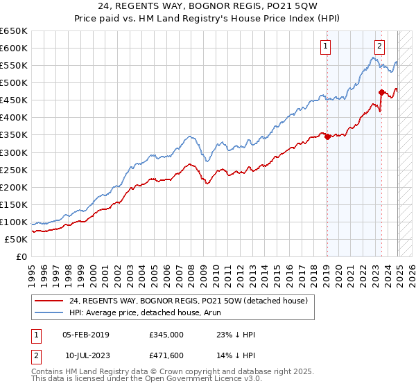 24, REGENTS WAY, BOGNOR REGIS, PO21 5QW: Price paid vs HM Land Registry's House Price Index