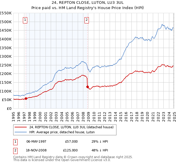 24, REPTON CLOSE, LUTON, LU3 3UL: Price paid vs HM Land Registry's House Price Index