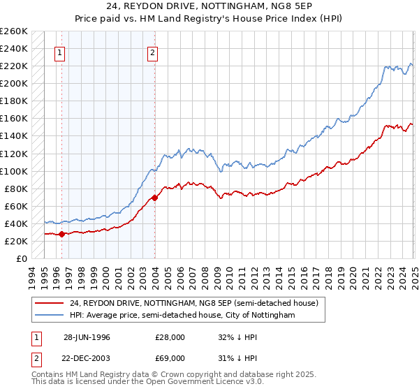 24, REYDON DRIVE, NOTTINGHAM, NG8 5EP: Price paid vs HM Land Registry's House Price Index