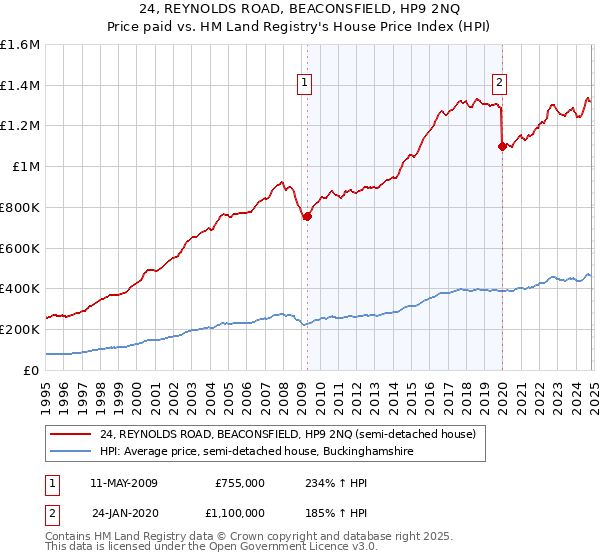 24, REYNOLDS ROAD, BEACONSFIELD, HP9 2NQ: Price paid vs HM Land Registry's House Price Index