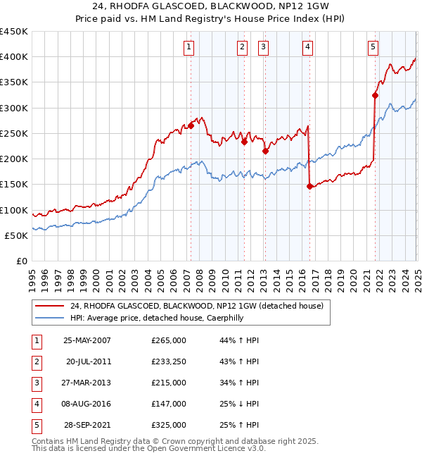 24, RHODFA GLASCOED, BLACKWOOD, NP12 1GW: Price paid vs HM Land Registry's House Price Index