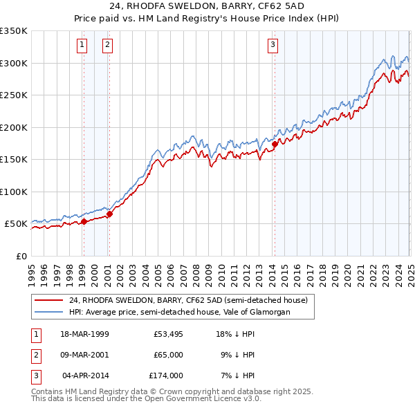 24, RHODFA SWELDON, BARRY, CF62 5AD: Price paid vs HM Land Registry's House Price Index