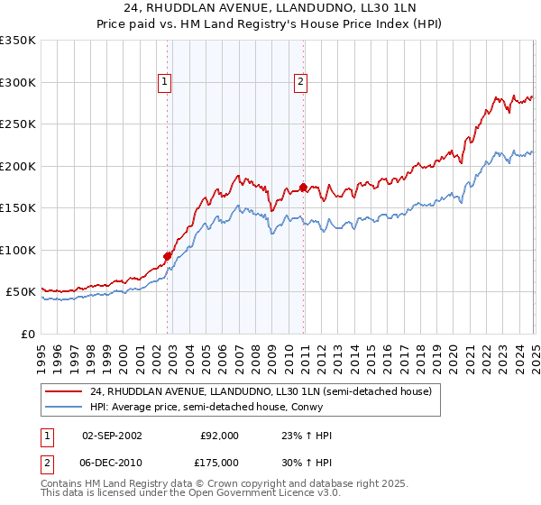 24, RHUDDLAN AVENUE, LLANDUDNO, LL30 1LN: Price paid vs HM Land Registry's House Price Index