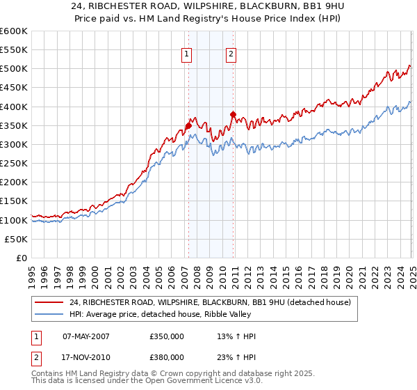 24, RIBCHESTER ROAD, WILPSHIRE, BLACKBURN, BB1 9HU: Price paid vs HM Land Registry's House Price Index