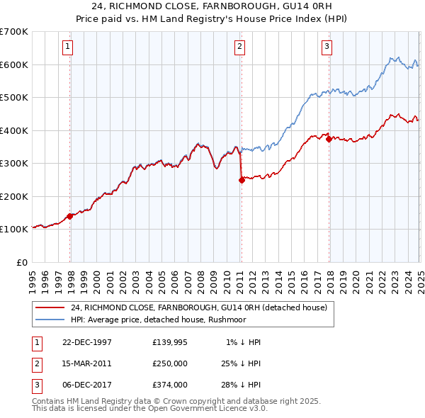 24, RICHMOND CLOSE, FARNBOROUGH, GU14 0RH: Price paid vs HM Land Registry's House Price Index